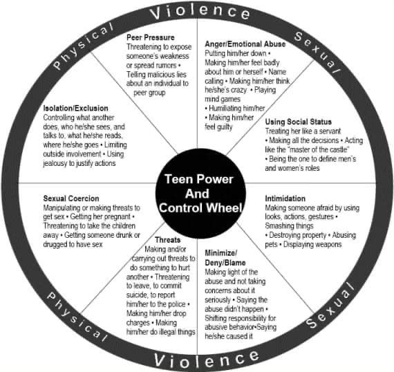 Teen Dating Violence Prevention Wheel for Understanding.